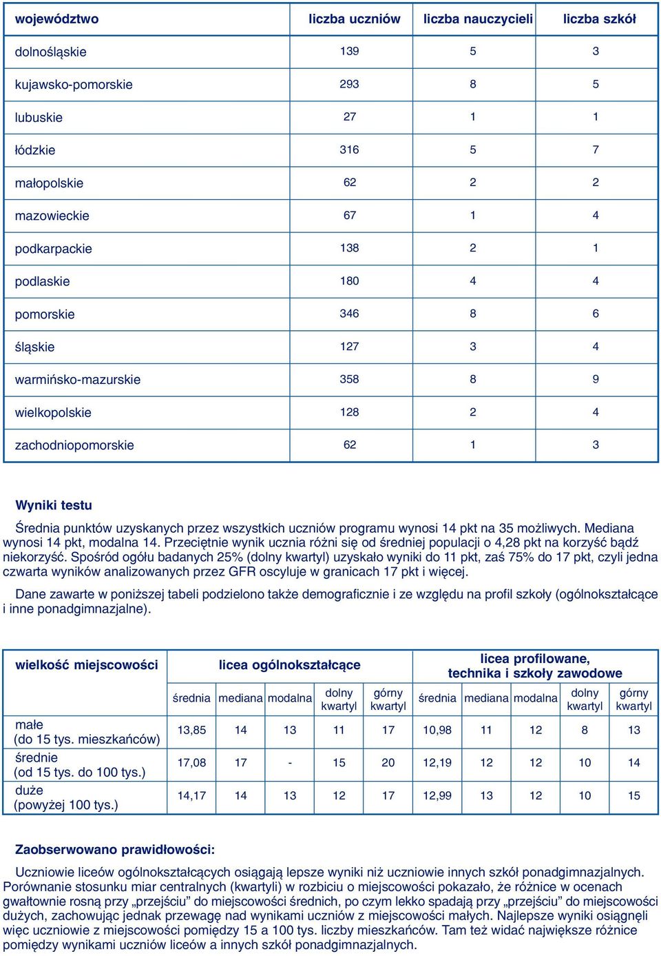 Mediana wynosi pkt, modalna. Przeciêtnie wynik ucznia ró ni siê od œredniej populacji o 4,2 pkt na korzyœæ b¹dÿ niekorzyœæ.