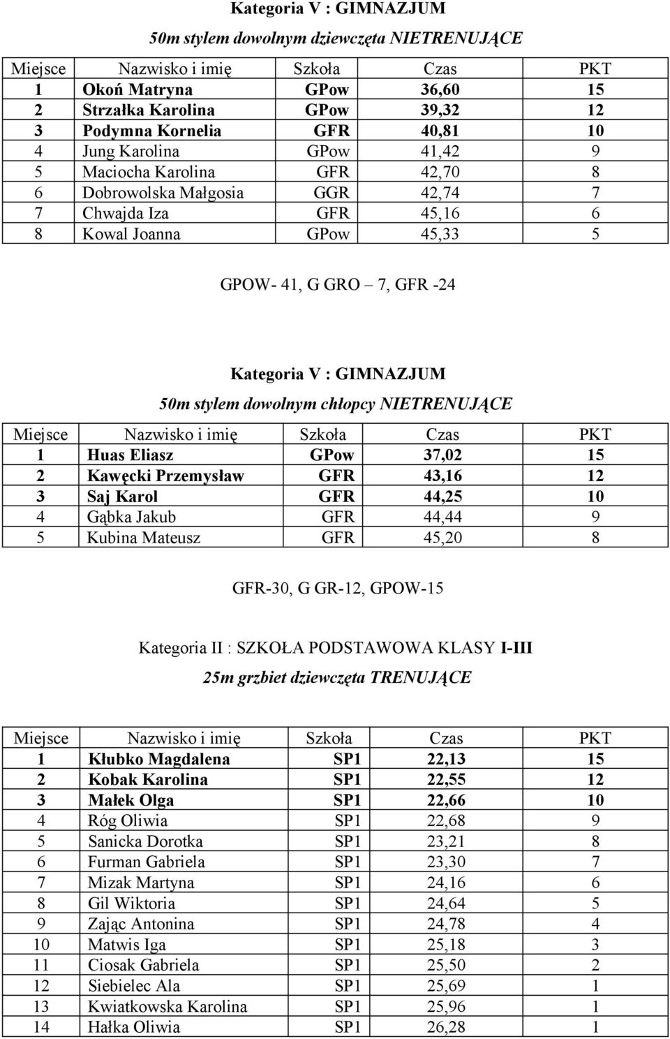 NIETRENUJĄCE 1 Huas Eliasz GPow 37,02 15 2 Kawęcki Przemysław GFR 43,16 12 3 Saj Karol GFR 44,25 10 4 Gąbka Jakub GFR 44,44 9 5 Kubina Mateusz GFR 45,20 8 GFR-30, G GR-12, GPOW-15 Kategoria II :