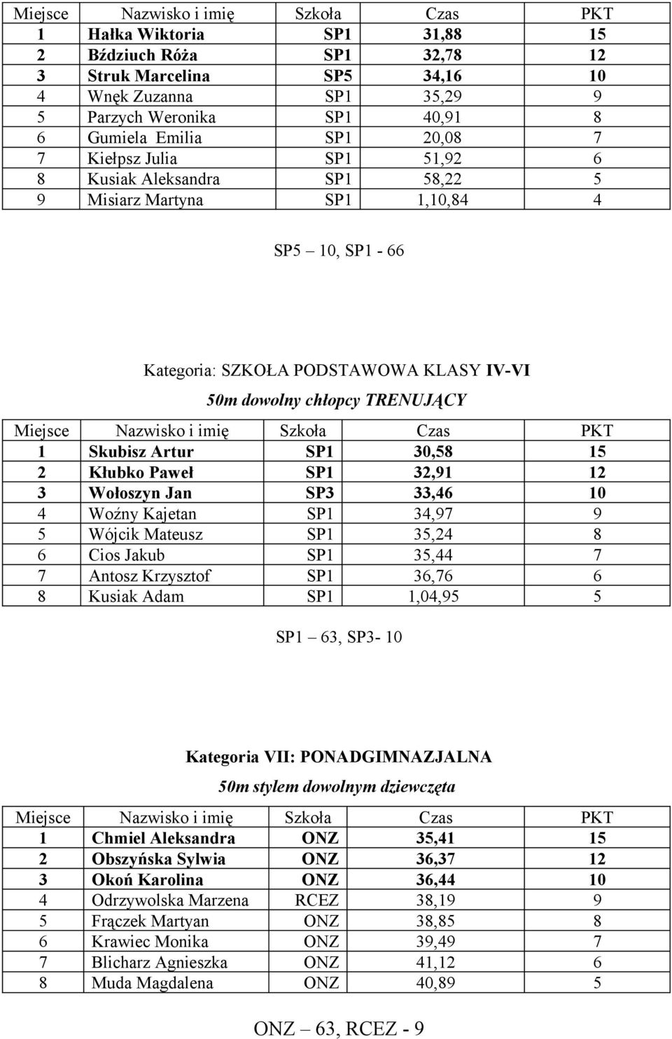 Paweł SP1 32,91 12 3 Wołoszyn Jan SP3 33,46 10 4 Woźny Kajetan SP1 34,97 9 5 Wójcik Mateusz SP1 35,24 8 6 Cios Jakub SP1 35,44 7 7 Antosz Krzysztof SP1 36,76 6 8 Kusiak Adam SP1 1,04,95 5 SP1 63,