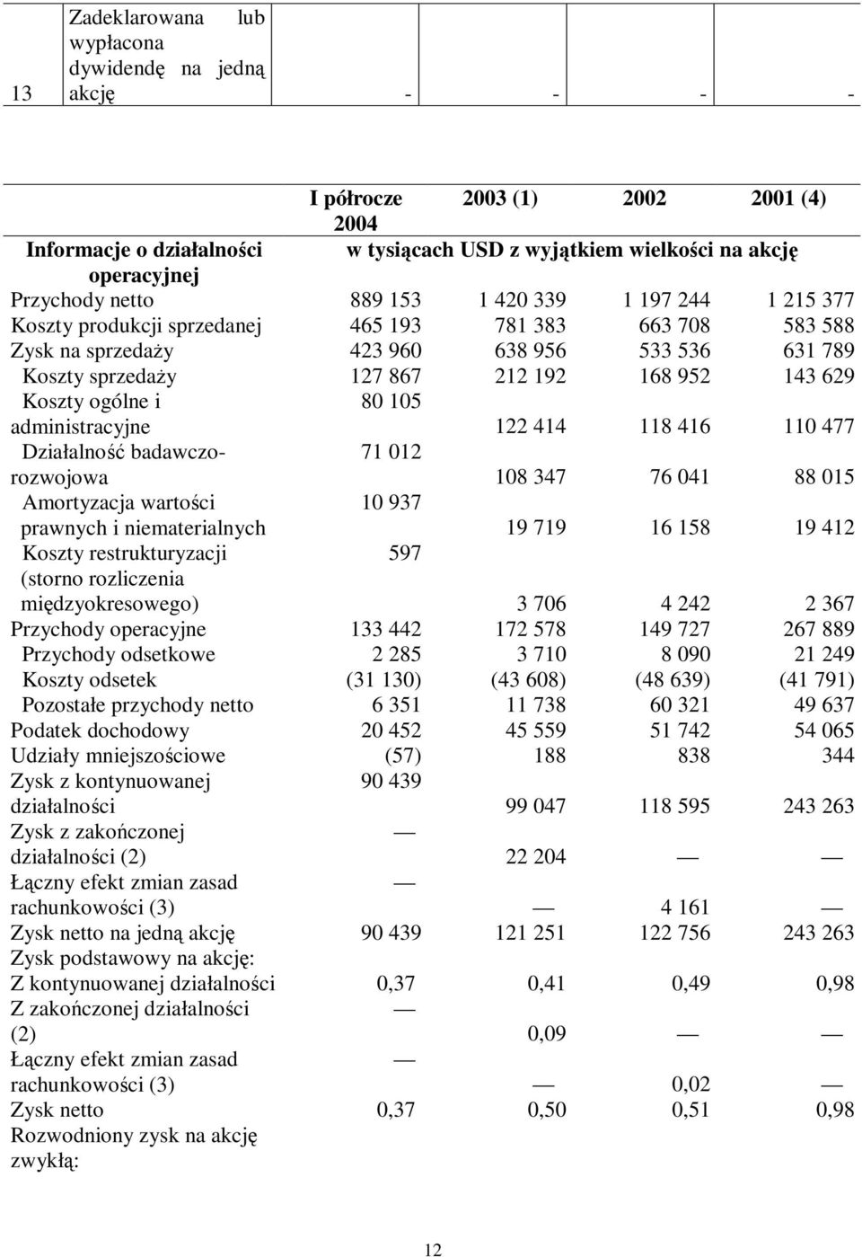 143 629 Koszty ogólne i administracyjne 80 105 122 414 118 416 110 477 Działalnoś ć badawczorozwojowa 71 012 108 347 76 041 88 015 Amortyzacja wartoś ci prawnych i niematerialnych 10 937 19 719 16
