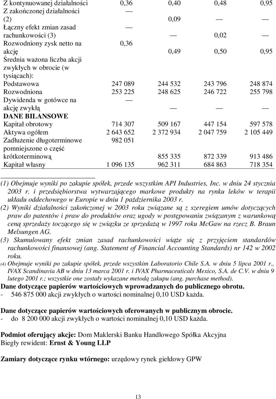 obrotowy 714 307 509 167 447 154 597 578 Aktywa ogółem 2 643 652 2 372 934 2 047 759 2 105 449 Zadłuż enie długoterminowe pomniejszone o czę ść krótkoterminową 982 051 855 335 872 339 913 486 Kapitał