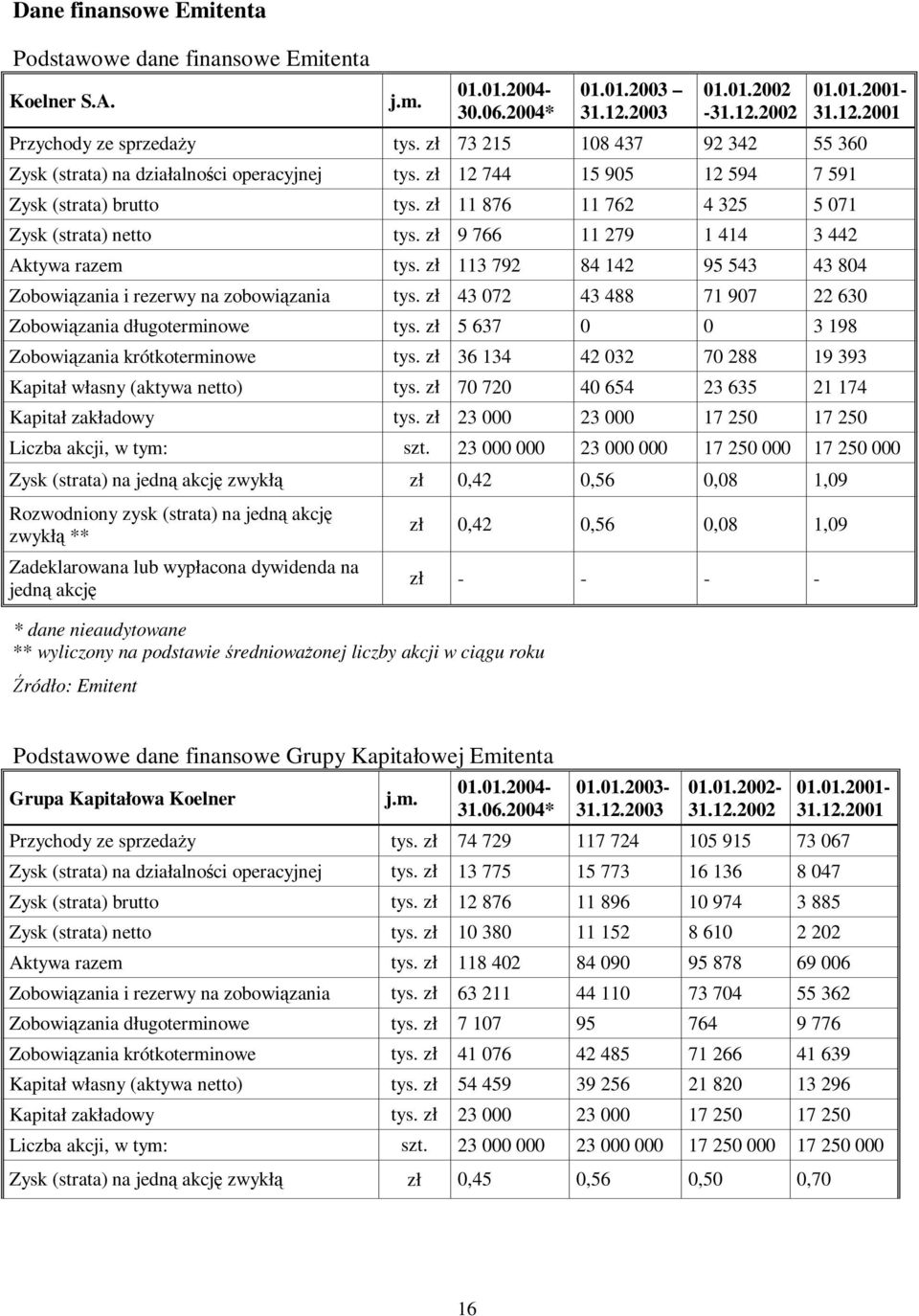 zł 9 766 11 279 1 414 3 442 Aktywa razem tys. zł 113 792 84 142 95 543 43 804 Zobowią zania i rezerwy na zobowią zania tys. zł 43 072 43 488 71 907 22 630 Zobowią zania długoterminowe tys.
