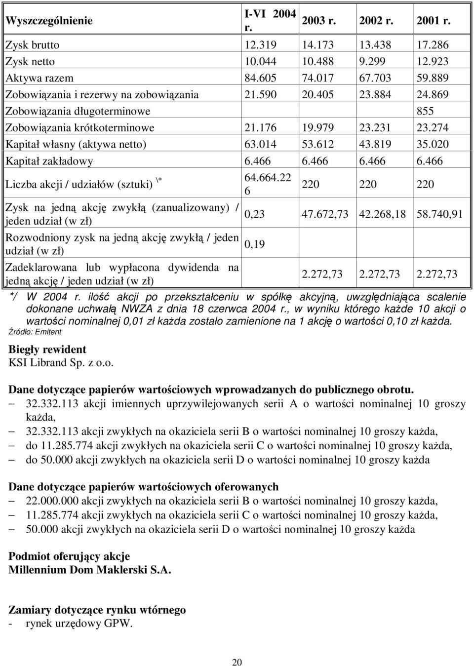 612 43.819 35.020 Kapitał zakładowy 6.466 6.466 6.466 6.466 Liczba akcji / udziałów (sztuki) \* 64.664.22 6 220 220 220 Zysk na jedną akcję zwykłą (zanualizowany) / 0,23 jeden udział (w zł) 47.