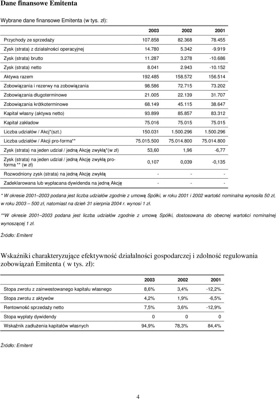 202 Zobowią zania długoterminowe 21.005 22.139 31.707 Zobowią zania krótkoterminowe 68.149 45.115 38.647 Kapitał własny (aktywa netto) 93.899 85.857 83.312 Kapitał zakładow 75.016 75.015 75.
