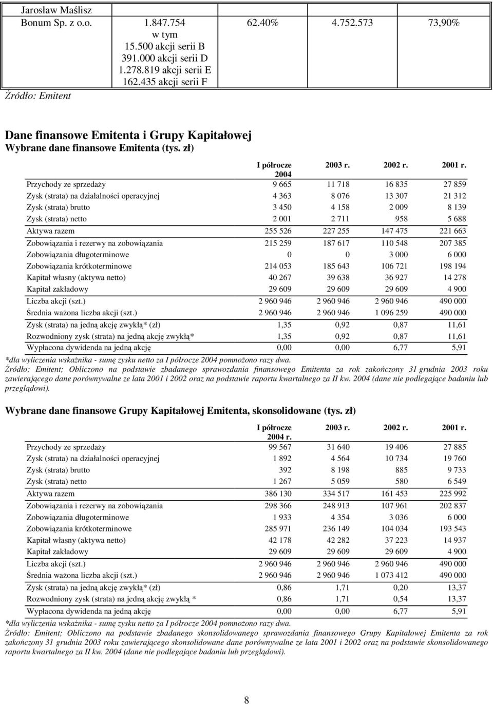 2004 Przychody ze sprzedaży 9 665 11 718 16 835 27 859 Zysk (strata) na działalnoś ci operacyjnej 4 363 8 076 13 307 21 312 Zysk (strata) brutto 3 450 4 158 2 009 8 139 Zysk (strata) netto 2 001 2