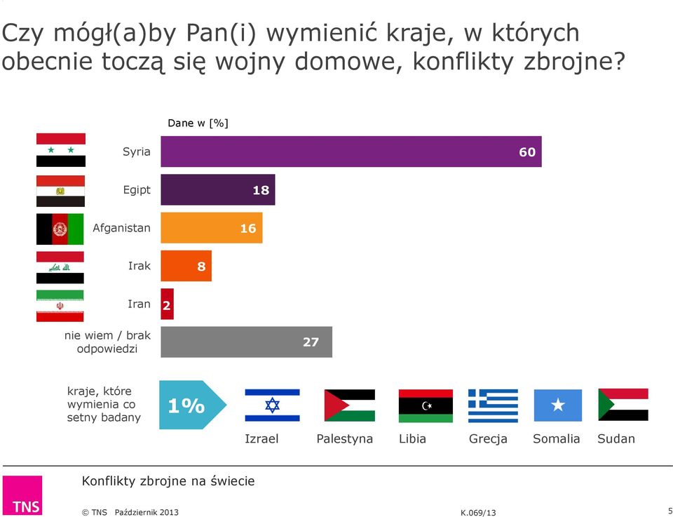 Dane w [%] Syria 60 Egipt 18 Afganistan 16 Irak 8 Iran 2 nie wiem /