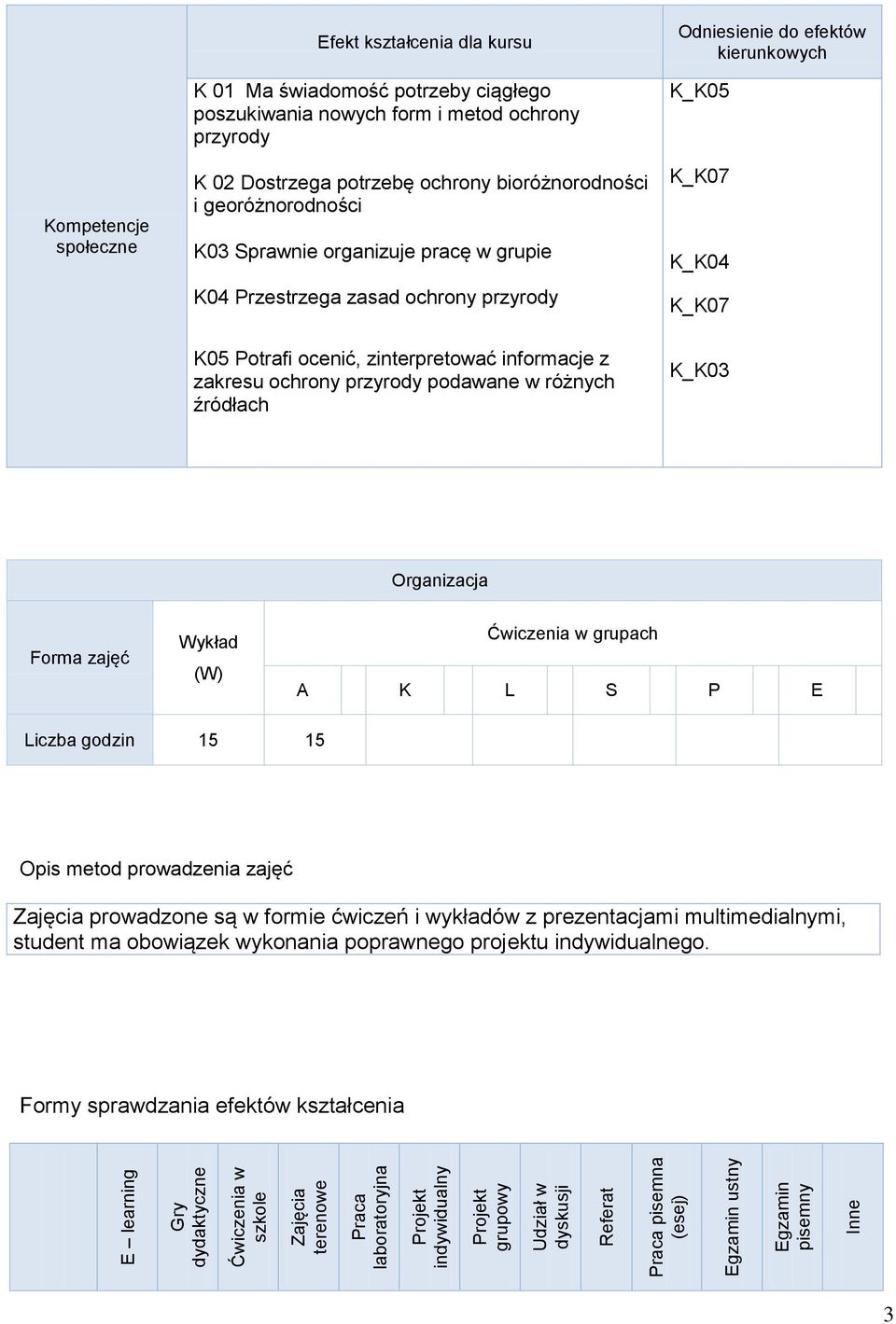 georóżnorodności K03 Sprawnie organizuje pracę w grupie K04 Przestrzega zasad ochrony przyrody Odniesienie do efektów kierunkowych K_K05 K_K07 K_K04 K_K07 K05 Potrafi ocenić, zinterpretować