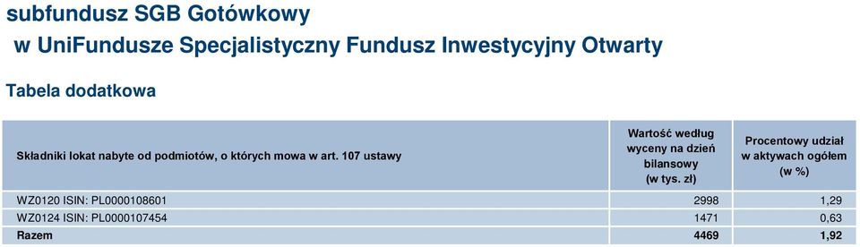 107 ustawy Wartość według wyceny na dzień bilansowy (w tys.