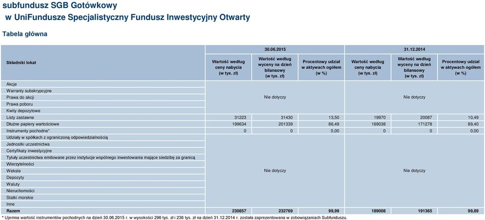 zł) Procentowy udział w aktywach ogółem (w %) Akcje Warranty subskrypcyjne Prawa do akcji Prawa poboru Kwity depozytowe Listy zastawne 31223 31430 13,50 19970 20087 10,49 Dłużne papiery wartościowe