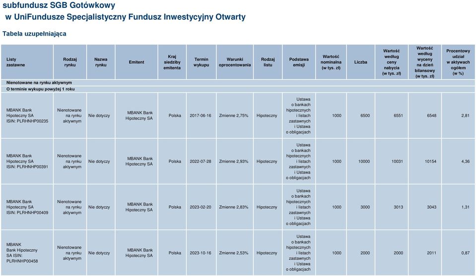 zł) Procentowy udział w aktywach ogółem (w %) MBANK Bank Hipoteczny SA ISIN: PLRHNHP00235 na rynku aktywnym MBANK Bank Hipoteczny SA Polska 2017-06-16 Zmienne 2,75% Hipoteczny Ustawa o bankach