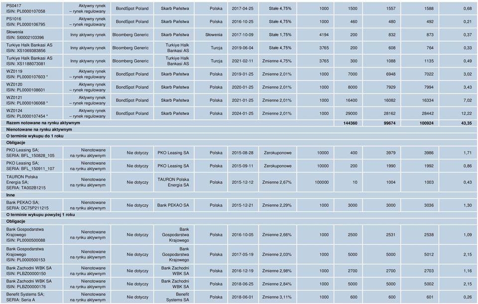 BFL_150911_107 TAURON Polska Energia SA; SERIA: TA002B1215 Inne Bank PEKAO SA; SERIA: DC75P211215 O terminie wykupu powyżej 1 roku Obligacje Bank Gospodarstwa Krajowego ISIN: PL0000500088 Aktywny