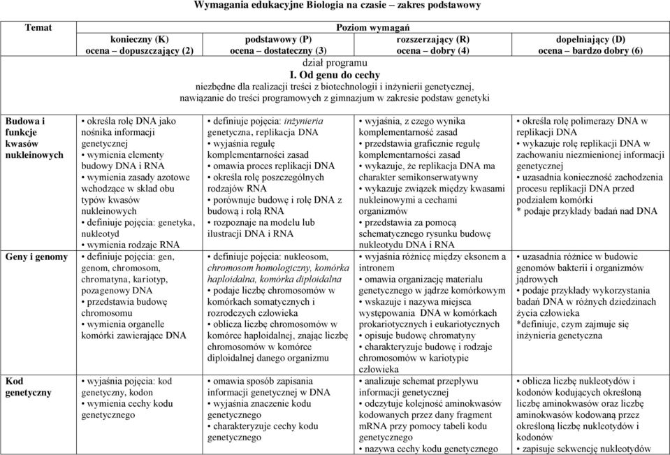 Od genu do cechy niezbędne dla realizacji treści z biotechnologii i inżynierii genetycznej, nawiązanie do treści programowych z gimnazjum w zakresie podstaw genetyki dopełniający (D) ocena bardzo