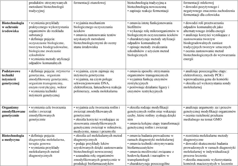 oczyszczanie biologiczne, tworzywa biodegradowalne, biologiczne zwalczanie szkodników wymienia metody utylizacji odpadów komunalnych wyjaśnia mechanizm biologicznego oczyszczania ścieków omawia