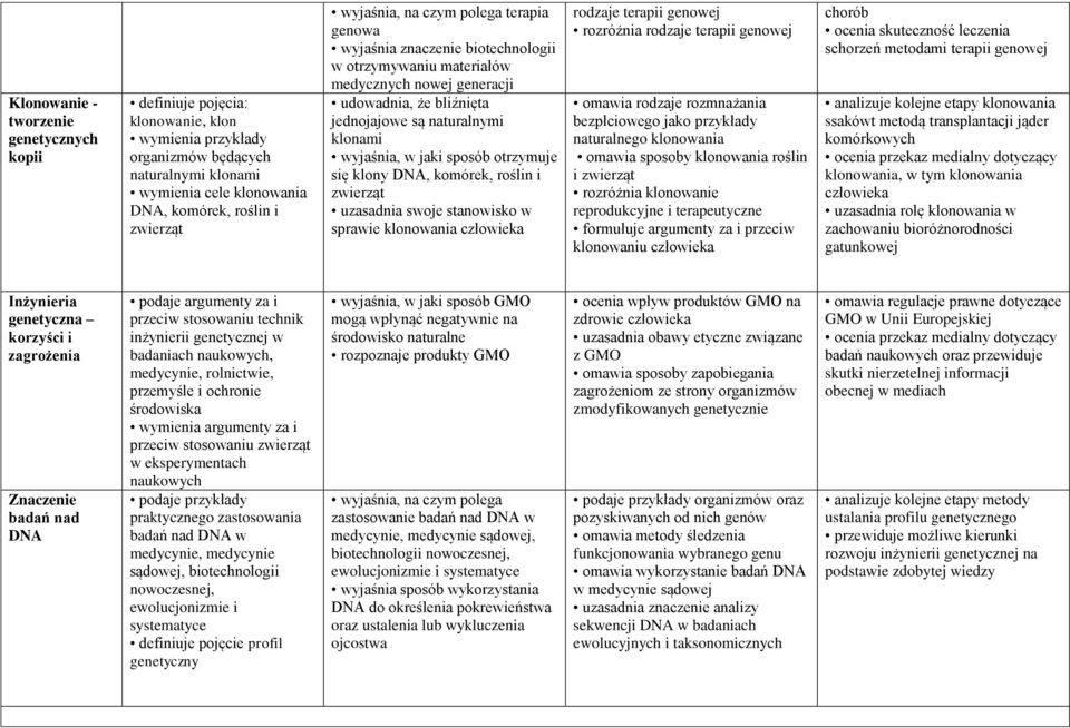 klony DNA, komórek, roślin i zwierząt uzasadnia swoje stanowisko w sprawie klonowania człowieka rodzaje terapii genowej rozróżnia rodzaje terapii genowej omawia rodzaje rozmnażania bezpłciowego jako