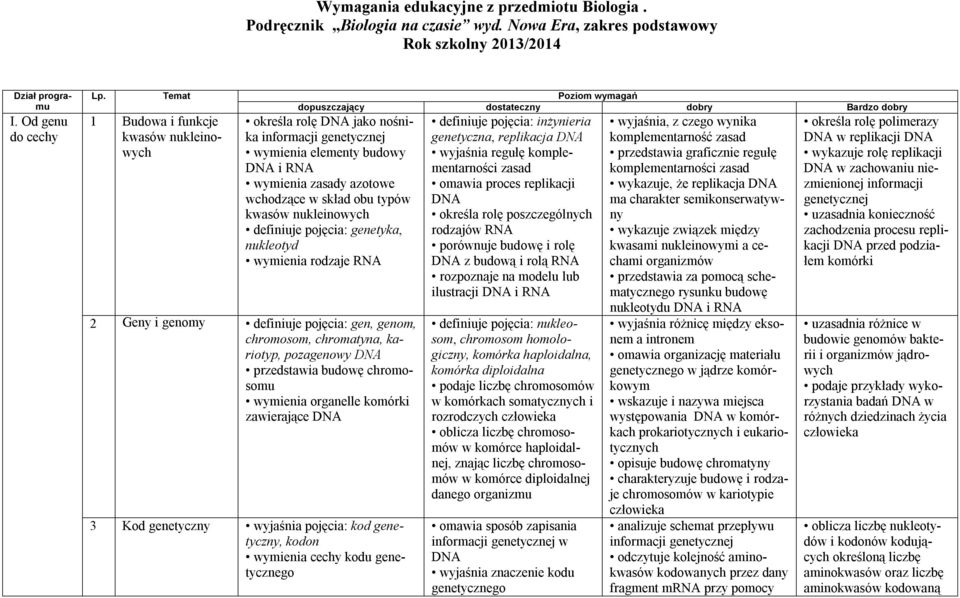 wymienia zasady azotowe wchodzące w skład obu typów kwasów nukleinowych definiuje pojęcia: genetyka, nukleotyd wymienia rodzaje RNA 2 Geny i genomy definiuje pojęcia: gen, genom, chromosom,