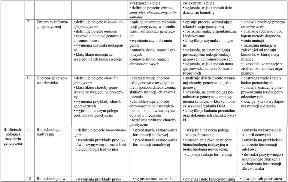 na przyczynę wymienia przykłady chorób genetycznych profilaktyka genetyczna definiuje pojęcie biotechnologia wymienia przykłady produktów otrzymywanych metodami biotechnologii tradycyjnej związanych