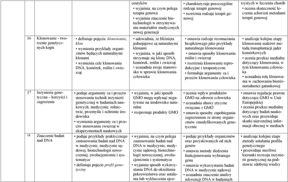 przemyśle i ochronie środowiska wymienia argumenty za i przeciw stosowaniu zwierząt w eksperymentach naukowych podaje przykłady praktycznego zastosowania badań nad DNA w medycynie, medycynie sądowej,