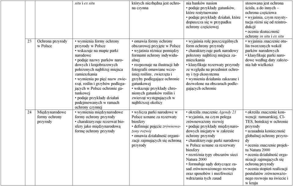 międzynarodowe formy ochrony charakteryzuje rezerwat biosfery jako międzynarodową formę ochrony których niezbędna jest ochrona czynna omawia formy ochrony obszarowej przyjęte w Polsce wyjaśnia