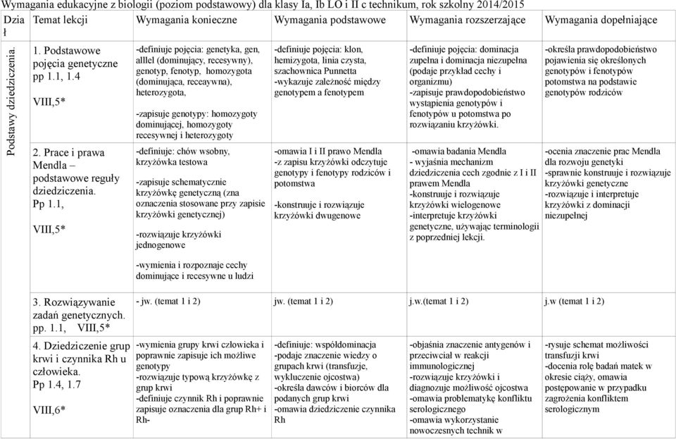 1, VIII,5* -definiuje pojęcia: genetyka, gen, alllel (dominujący, recesywny), genotyp, fenotyp, homozygota (dominująca, receaywna), heterozygota, -zapisuje genotypy: homozygoty dominującej,