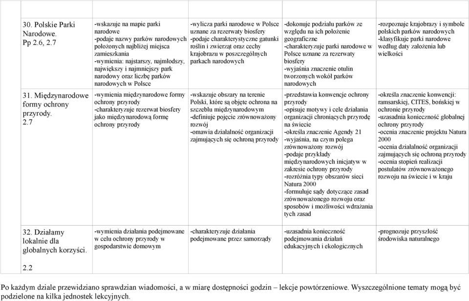 parków narodowych w Polsce -wylicza parki narodowe w Polsce uznane za rezerwaty biosfery -podaje charakterystyczne gatunki roślin i zwierząt oraz cechy krajobrazu w poszczególnych parkach narodowych