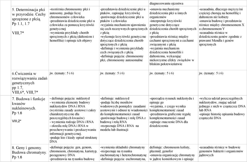 z płcią (daltonizm i hemofilia) i opisuje ich objawy -przedstawia dziedziczenie płci u ptaków, zapisując krzyżówkę -porównuje dziedziczenie płci u ptaków i człowieka -wyjaśnia mechanizm ujawnienia