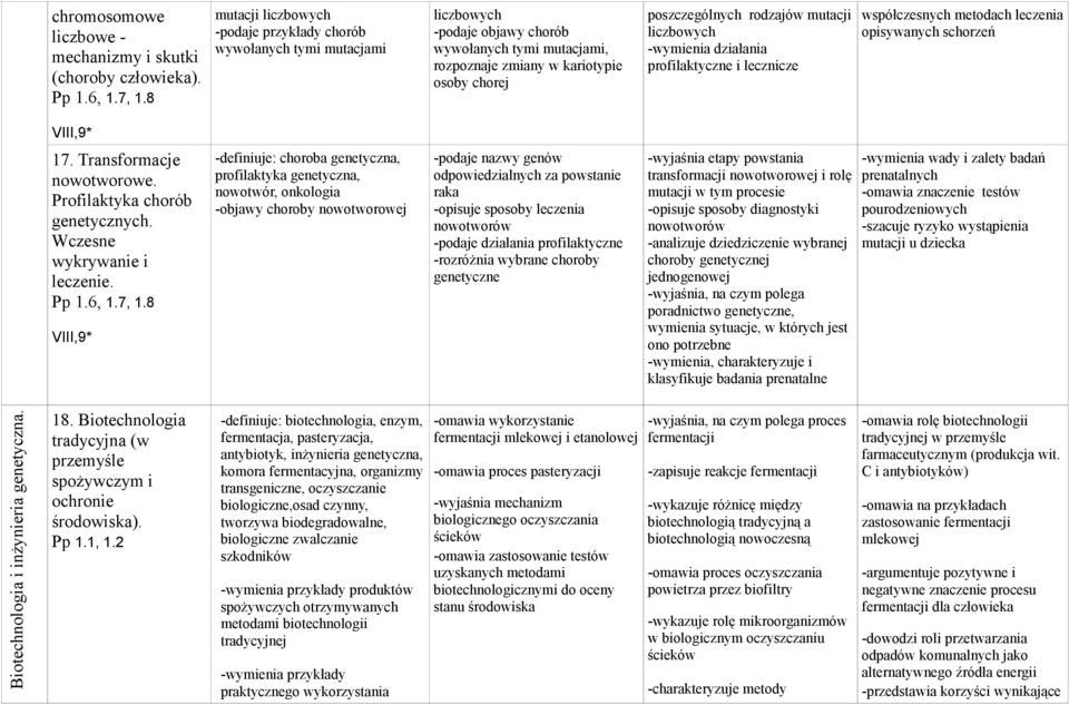 mutacji liczbowych -wymienia działania profilaktyczne i lecznicze współczesnych metodach leczenia opisywanych schorzeń VIII,9* 17. Transformacje nowotworowe. Profilaktyka chorób genetycznych.