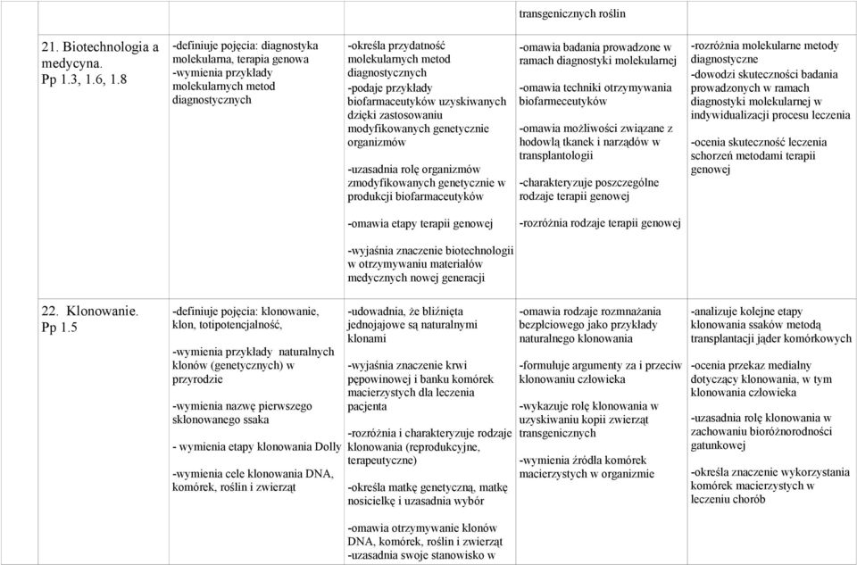 biofarmaceutyków uzyskiwanych dzięki zastosowaniu modyfikowanych genetycznie organizmów -uzasadnia rolę organizmów zmodyfikowanych genetycznie w produkcji biofarmaceutyków -omawia badania prowadzone