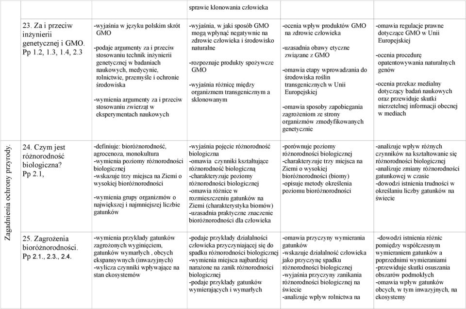 argumenty za i przeciw stosowaniu zwierząt w eksperymentach naukowych -wyjaśnia, w jaki sposób GMO mogą wpłynąć negatywnie na zdrowie człowieka i środowisko naturalne -rozpoznaje produkty spożywcze