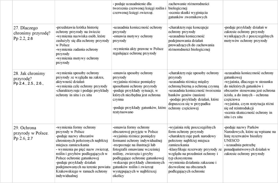 6 -przedstawia krótka historię ochrony na świecie -wymienia nazwiska osób, które zasłużyły się dla ochrony w Polsce -wymienia zadania ochrony -wymienia motywy ochrony -uzasadnia konieczność ochrony