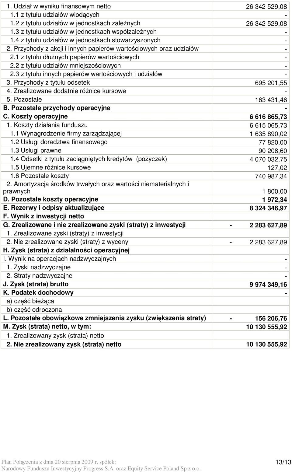 2 z tytułu udziałów mniejszościowych - 2.3 z tytułu innych papierów wartościowych i udziałów - 3. Przychody z tytułu odsetek 695 201,55 4. Zrealizowane dodatnie różnice kursowe - 5.