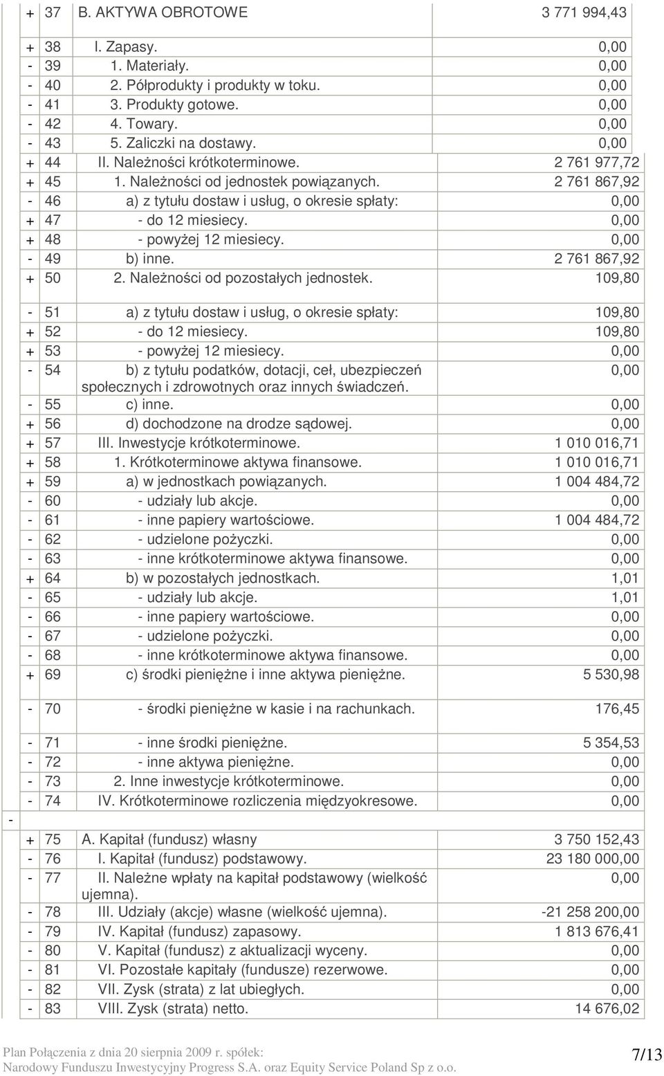 - 49 b) inne. 2 761 867,92 + 50 2. Należności od pozostałych jednostek. 109,80-51 a) z tytułu dostaw i usług, o okresie spłaty: 109,80 + 52 - do 12 miesiecy. 109,80 + 53 - powyżej 12 miesiecy.