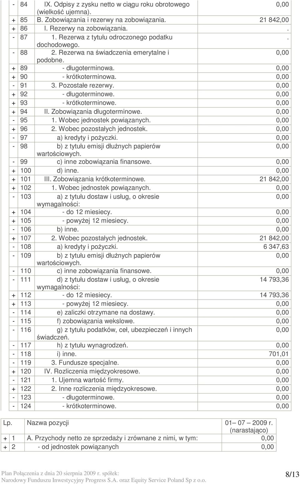 + 93 - krótkoterminowe. + 94 II. Zobowiązania długoterminowe. - 95 1. Wobec jednostek powiązanych. + 96 2. Wobec pozostałych jednostek. - 97 a) kredyty i pożyczki.