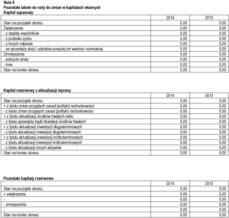 0,00 Kapitał rezerwowy z aktualizacji wyceny Stan na początek okresu 0,00 0,00 + z tytułu zmian przyjętych zasad (polityki) rachunkowości 0,00 0,00 - z tytułu zmian przyjętych zasad (polityki)