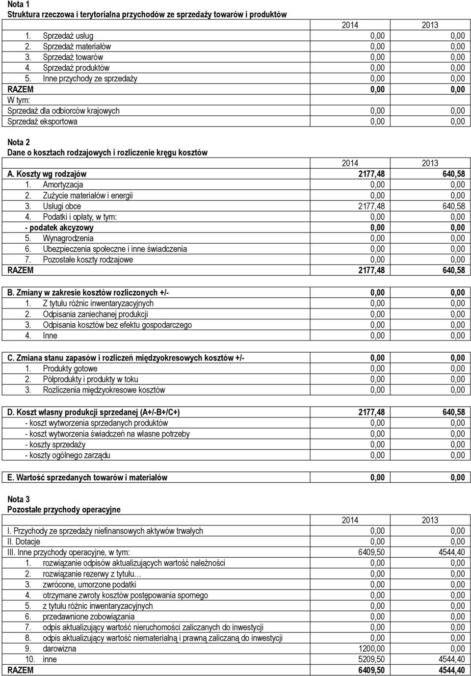 Inne przychody ze sprzedaży 0,00 0,00 RAZEM 0,00 0,00 W tym: Sprzedaż dla odbiorców krajowych 0,00 0,00 Sprzedaż eksportowa 0,00 0,00 Nota 2 Dane o kosztach rodzajowych i rozliczenie kręgu kosztów A.