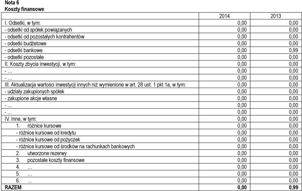 0,00 0,00 II. Koszty zbycia inwestycji, w tym: 0,00 0,00 III. Aktualizacja wartości inwestycji innych niż wymienione w art. 28 ust.