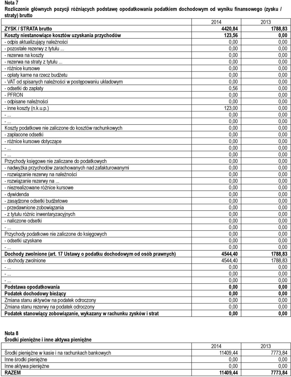 .. 0,00 0,00 - różnice kursowe 0,00 0,00 - opłaty karne na rzecz budżetu 0,00 0,00 - VAT od spisanych należności w postępowaniu układowym 0,00 0,00 - odsetki do zapłaty 0,56 0,00 - PFRON 0,00 0,00 -