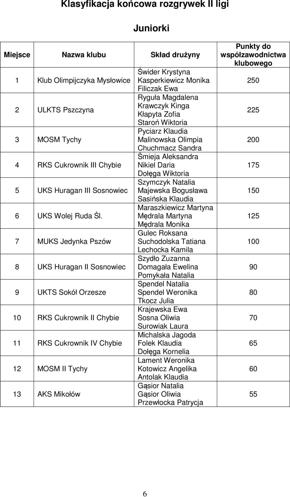 7 MUKS Jedynka Pszów 8 UKS Huragan II Sosnowiec 9 UKTS Sokół Orzesze 10 RKS Cukrownik II Chybie 11 RKS Cukrownik IV Chybie 12 MOSM II Tychy 13 AKS Mikołów Świder Krystyna Kasperkiewicz Monika