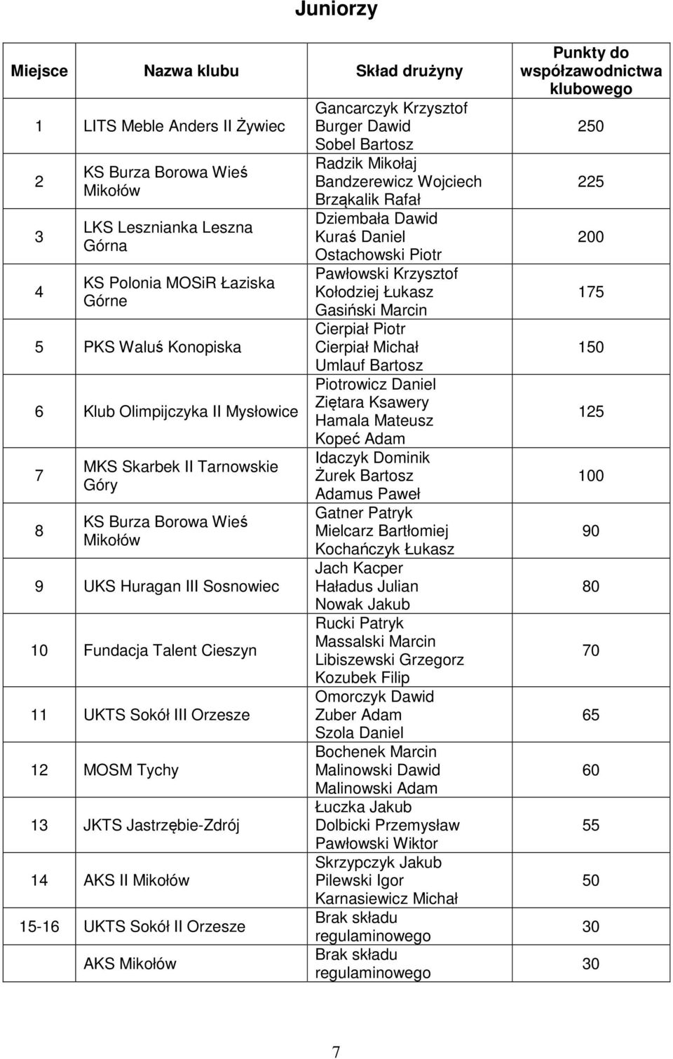 Jastrzębie-Zdrój 14 AKS II Mikołów 15-16 UKTS Sokół II Orzesze AKS Mikołów Gancarczyk Krzysztof Burger Dawid Sobel Bartosz Radzik Mikołaj Bandzerewicz Wojciech Brząkalik Rafał Dziembała Dawid Kuraś