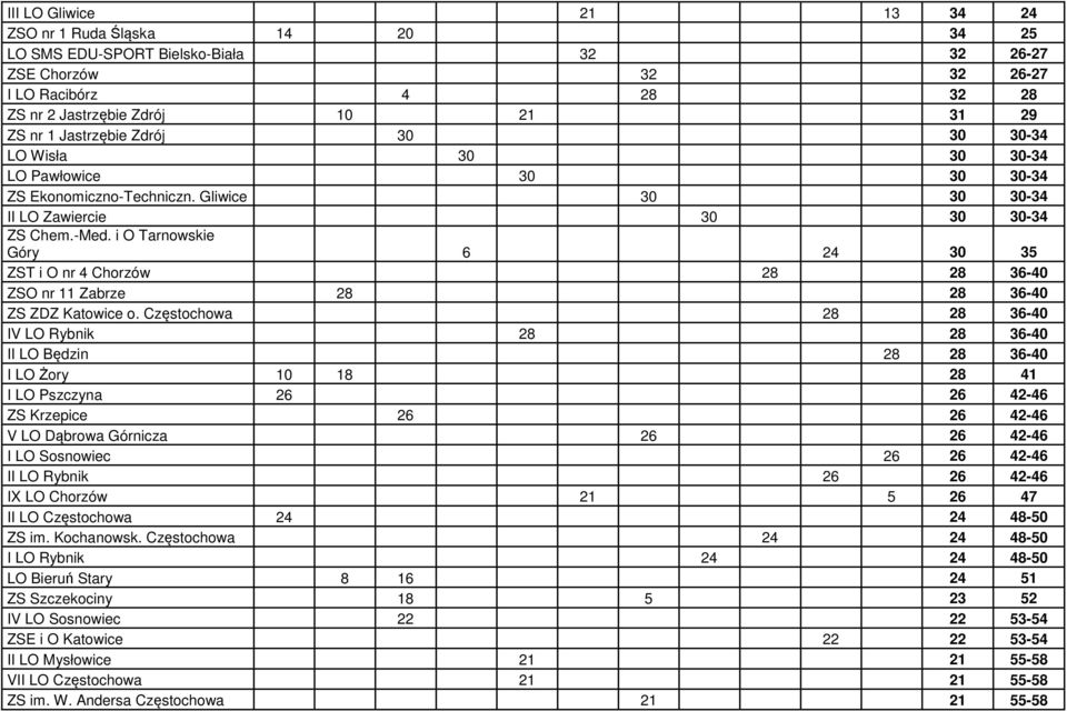 i O Tarnowskie Góry 6 24 30 35 ZST i O nr 4 Chorzów 28 28 36-40 ZSO nr 11 Zabrze 28 28 36-40 ZS ZDZ Katowice o.