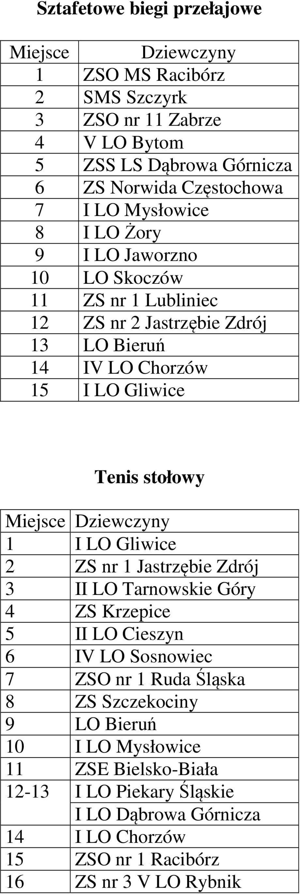 stołowy 1 I LO Gliwice 2 ZS nr 1 Jastrzębie Zdrój 3 II LO Tarnowskie Góry 4 ZS Krzepice 5 II LO Cieszyn 6 IV LO Sosnowiec 7 ZSO nr 1 Ruda Śląska 8 ZS