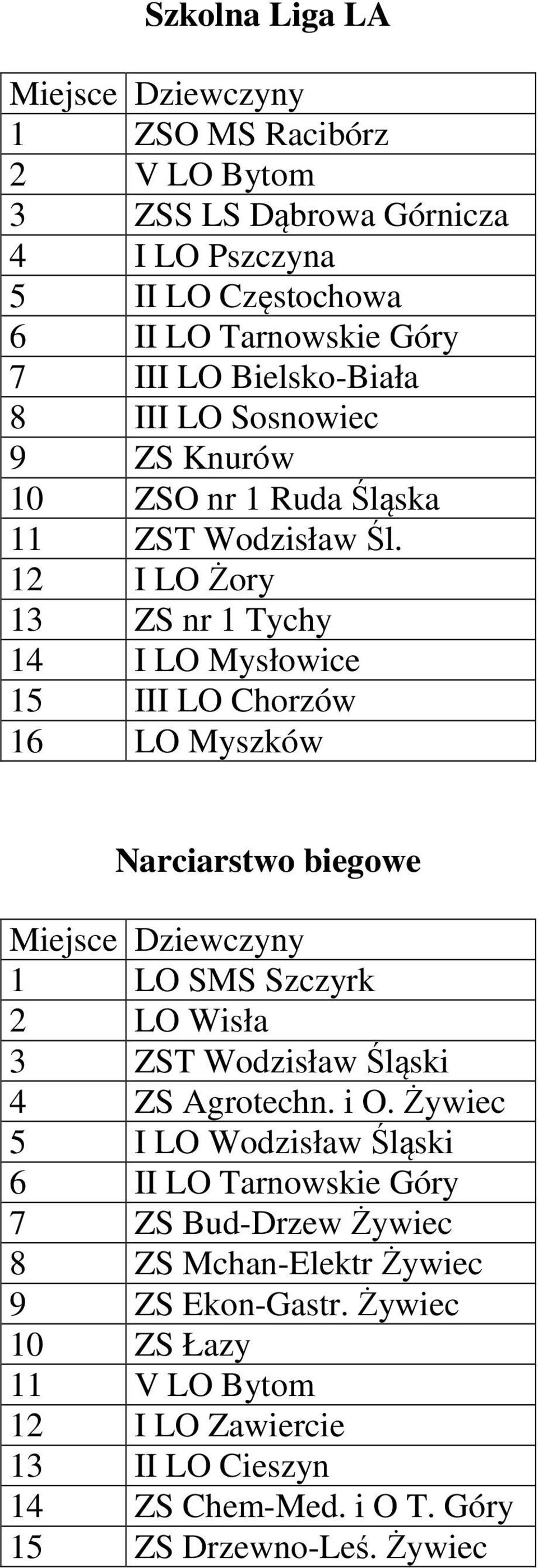 12 I LO Żory 13 ZS nr 1 Tychy 14 I LO Mysłowice 15 III LO Chorzów 16 LO Myszków Narciarstwo biegowe 1 LO SMS Szczyrk 2 LO Wisła 3 ZST Wodzisław Śląski 4 ZS