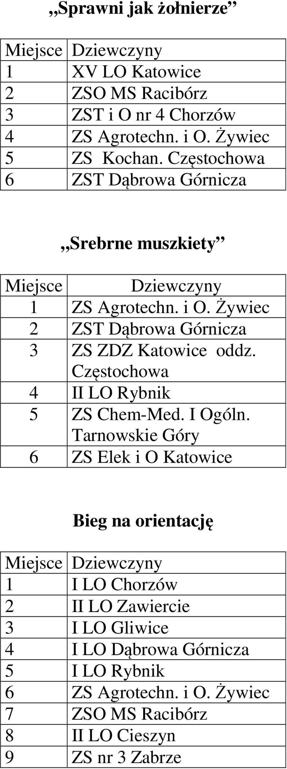 Częstochowa 4 II LO Rybnik 5 ZS Chem-Med. I Ogóln.