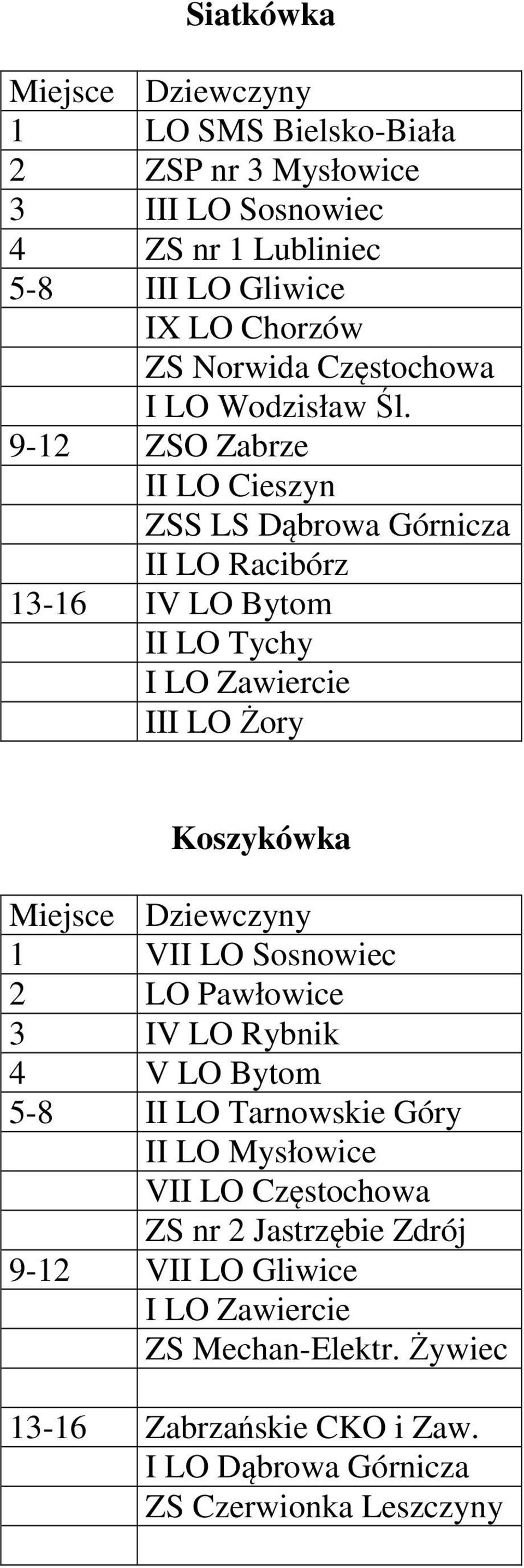 9-12 ZSO Zabrze II LO Cieszyn ZSS LS Dąbrowa Górnicza II LO Racibórz 13-16 IV LO Bytom II LO Tychy I LO Zawiercie III LO Żory Koszykówka 1 VII LO