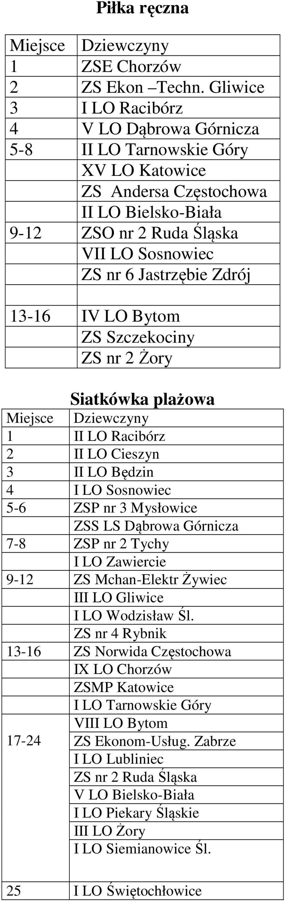 Zdrój 13-16 IV LO Bytom ZS Szczekociny ZS nr 2 Żory Siatkówka plażowa 1 II LO Racibórz 2 II LO Cieszyn 3 II LO Będzin 4 I LO Sosnowiec 5-6 ZSP nr 3 Mysłowice ZSS LS Dąbrowa Górnicza 7-8 ZSP nr 2