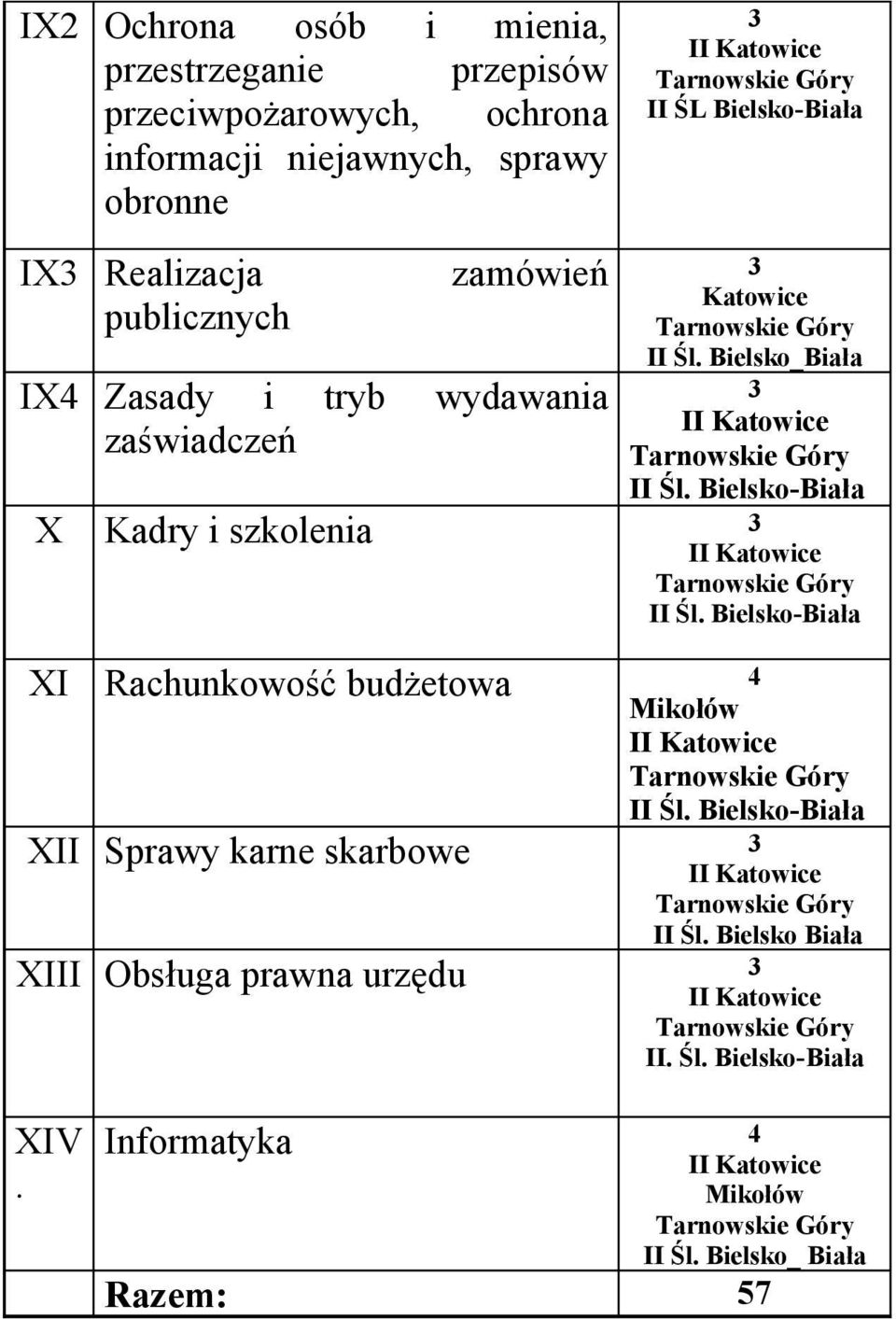 Śl. Bielsko_Biała X Kadry i szkolenia XI Rachunkowość budżetowa XII Sprawy karne skarbowe II Śl.