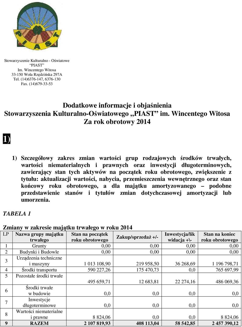 Wincentego Witosa Za rok obrotowy 2014 1) 1) Szczegółowy zakres zmian wartości grup rodzajowych środków trwałych, wartości niematerialnych i prawnych oraz inwestycji długoterminowych, zawierający