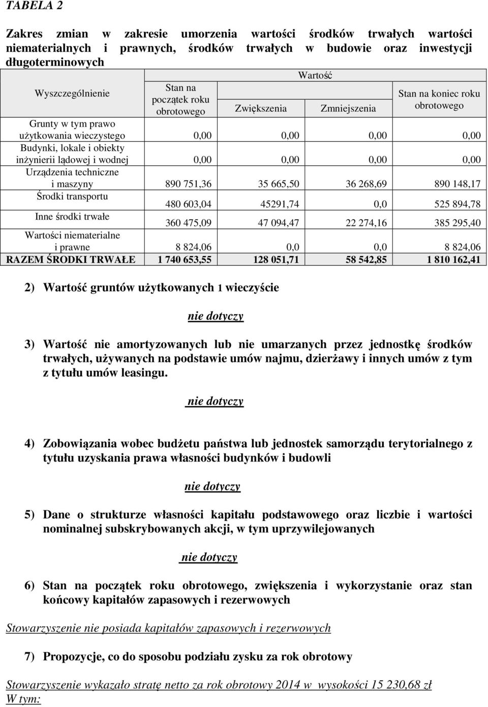 0,00 0,00 0,00 0,00 Urządzenia techniczne i maszyny 890 751,36 35 665,50 36 268,69 890 148,17 Środki transportu 480 603,04 45291,74 0,0 525 894,78 Inne środki trwałe 360 475,09 47 094,47 22 274,16