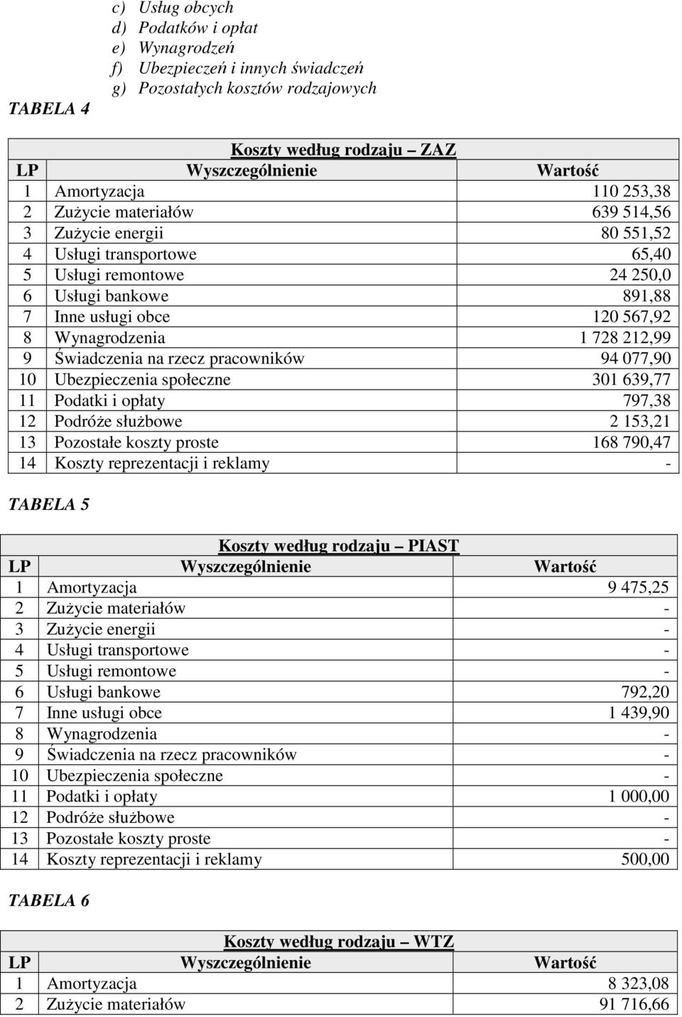 728 212,99 9 Świadczenia na rzecz pracowników 94 077,90 10 Ubezpieczenia społeczne 301 639,77 11 Podatki i opłaty 797,38 12 Podróże służbowe 2 153,21 13 Pozostałe koszty proste 168 790,47 14 Koszty