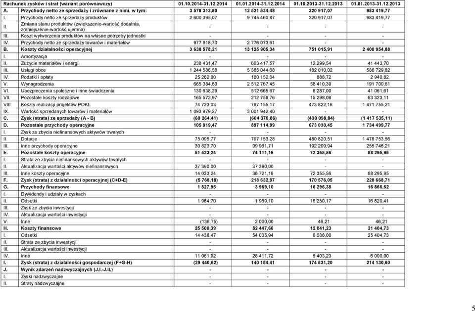 Zmiana stanu produktów (zwiększenie-wartość dodatnia, zmniejszenie-wartość ujemna) - - - - III. Koszt wytworzenia produktów na własne potrzeby jednostki - - - - IV.