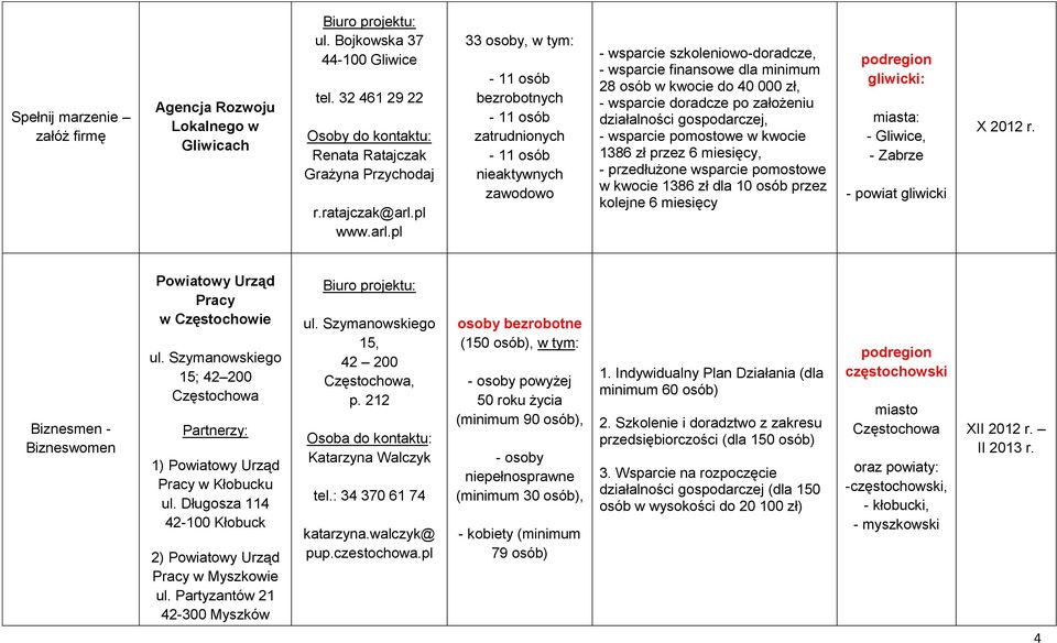 pl 33 osoby, w tym: bezrobotnych zatrudnionych nieaktywnych zawodowo - wsparcie szkoleniowo-doradcze, - wsparcie finansowe dla minimum 28 osób w kwocie do 40 000 zł, działalności gospodarczej, -